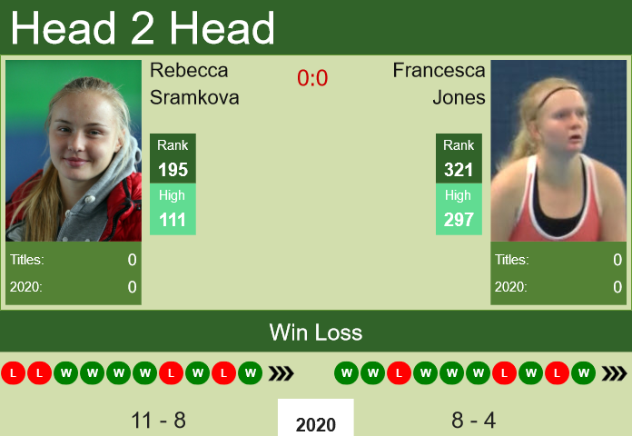 Prediction and head to head Rebecca Sramkova vs. Francesca Jones