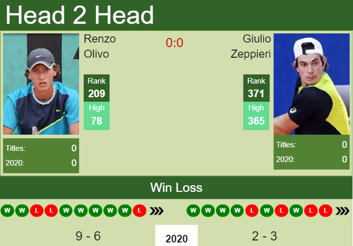 H2H. Renzo Olivo vs Giulio Zeppieri | Todi Challenger prediction, odds ...