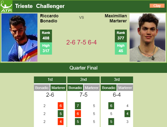 TRIESTE CHALLENGER. Riccardo Bonadio upsets Marterer in the quarter Prediction and head to head Riccardo Bonadio vs. Maximilian Marterer