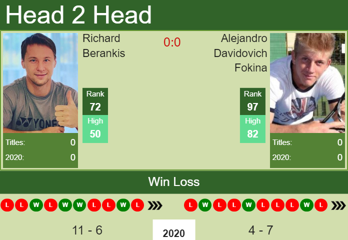 Prediction and head to head Richard Berankis vs. Alejandro Davidovich Fokina