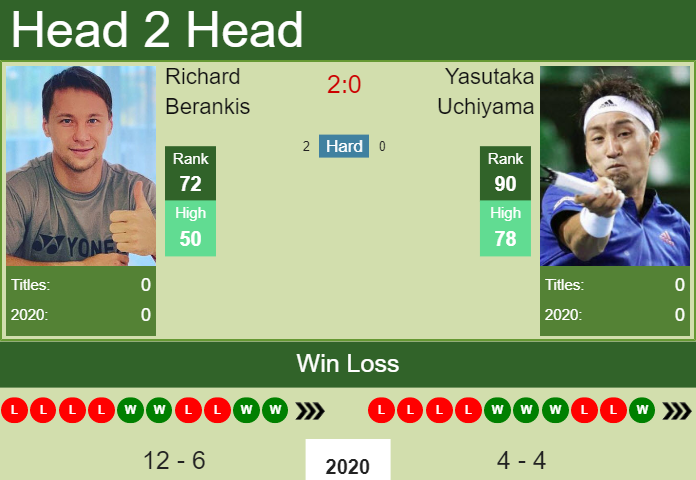 H2H. Richard Berankis vs Yasutaka Uchiyama New York prediction