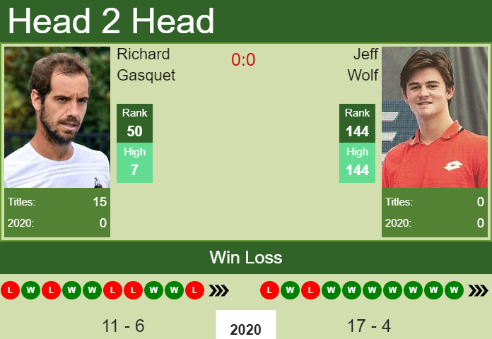 Prediction and head to head Richard Gasquet vs. Jeff Wolf