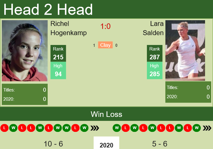 Prediction and head to head Richel Hogenkamp vs. Lara Salden