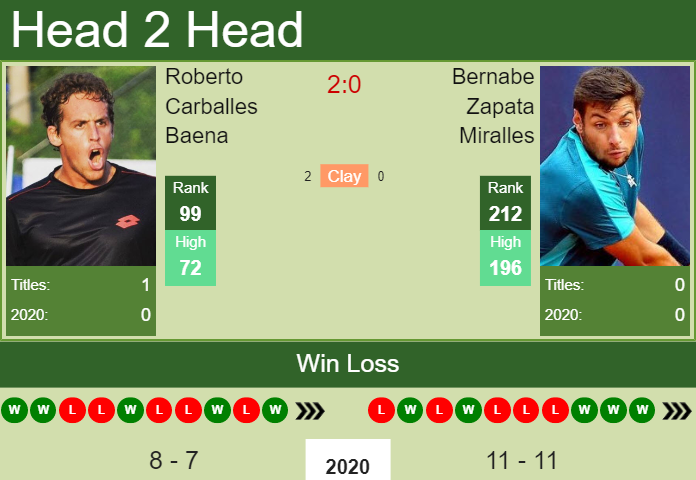 H2H. Roberto Carballes Baena vs Bernabe Zapata Miralles | Todi Challenger prediction, odds, preview, pick Prediction and head to head Roberto Carballes Baena vs. Bernabe Zapata Miralles