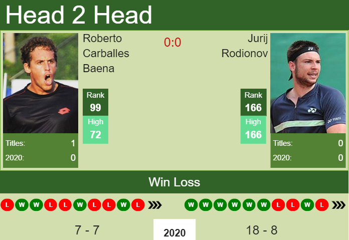 H2H. Roberto Carballes Baena vs Jurij Rodionov | Todi Challenger prediction, odds, preview, pick Prediction and head to head Roberto Carballes Baena vs. Jurij Rodionov