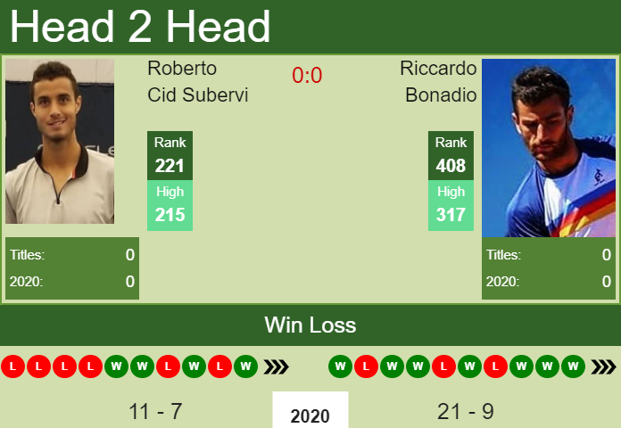 Riccardo Bonadio vs. Roberto Cid Subervi the Trieste Challenger