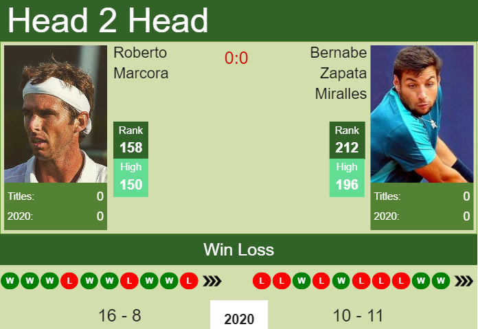 Prediction and head to head Roberto Marcora vs. Bernabe Zapata Miralles