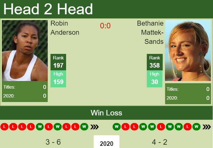 H2H. Robin Anderson vs Bethanie Mattek-Sands | Lexington prediction, odds, preview, pick Prediction and head to head Robin Anderson vs. Bethanie Mattek-Sands