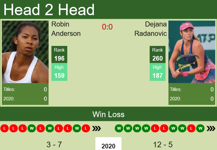 H2H, PREDICTION Robin Anderson vs Dejana Radanovic | Prague odds, preview, pick Prediction and head to head Robin Anderson vs. Dejana Radanovic