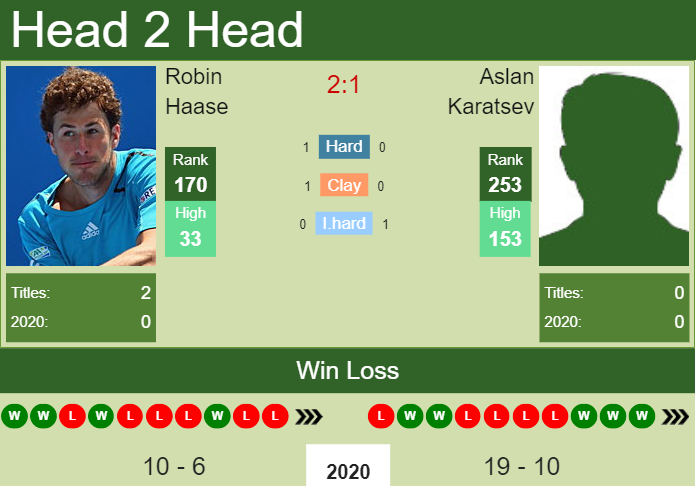 Prediction and head to head Robin Haase vs. Aslan Karatsev