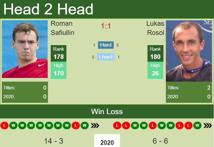 H2H. Roman Safiullin vs Lukas Rosol | Prague Challenger prediction, odds, preview, pick Prediction and head to head Roman Safiullin vs. Lukas Rosol