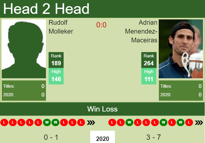 Prediction and head to head Rudolf Molleker vs. Adrian Menendez-Maceiras