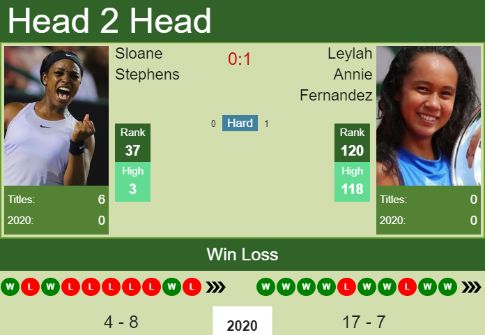 H2H. Sloane Stephens vs Leylah Annie Fernandez | Lexington prediction, odds, preview, pick Prediction and head to head Sloane Stephens vs. Leylah Annie Fernandez