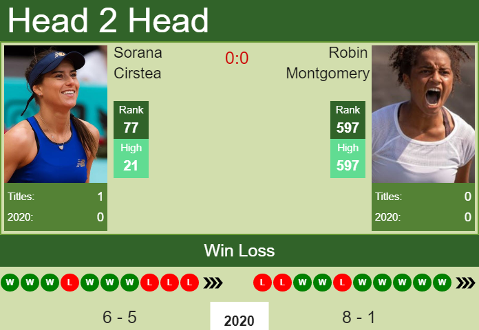 Prediction and head to head Sorana Cirstea vs. Robin Montgomery