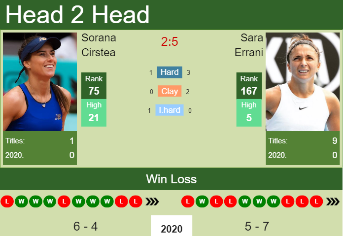 Prediction And Head To Head Sorana Cirstea Vs. Sara Errani Cpd0banzvt Prediction and head to head Sorana Cirstea vs. Sara Errani