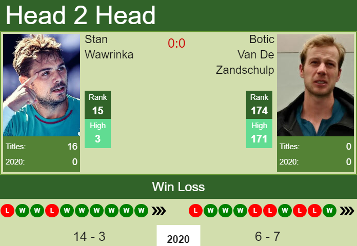 Stan Wawrinka vs. Botic Van De Zandschulp the Prague II Challenger
