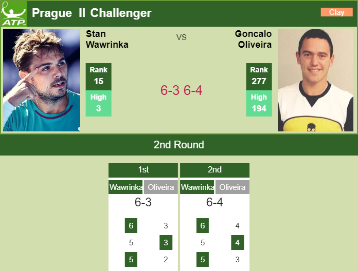 Prediction and head to head Stan Wawrinka vs. Goncalo Oliveira