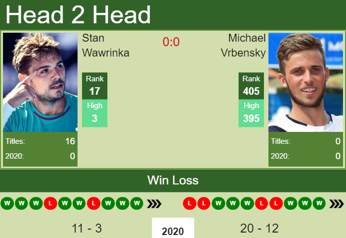 H2H. Stan Wawrinka vs Michael Vrbensky | Prague Challenger prediction, odds, preview, pick Prediction and head to head Stan Wawrinka vs. Michael Vrbensky