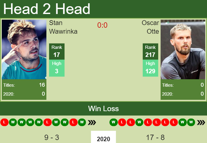 Prediction and head to head Stan Wawrinka vs. Oscar Otte