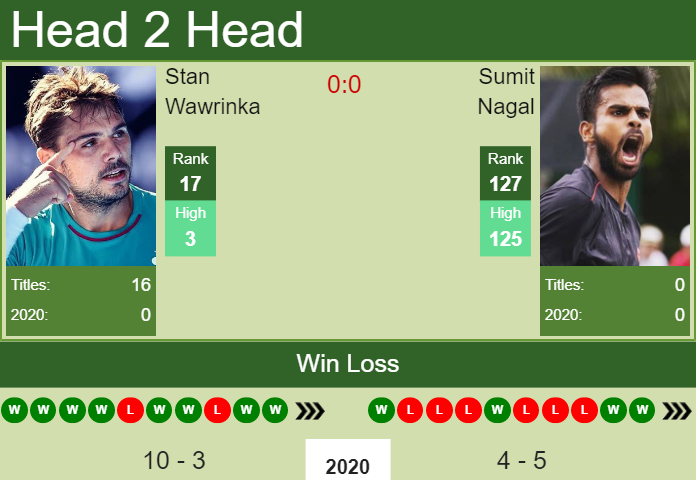 H2H. Stan Wawrinka vs Sumit Nagal | Prague Challenger prediction, odds, preview, pick Prediction and head to head Stan Wawrinka vs. Sumit Nagal