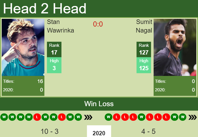 Prediction and head to head Stan Wawrinka vs. Sumit Nagal