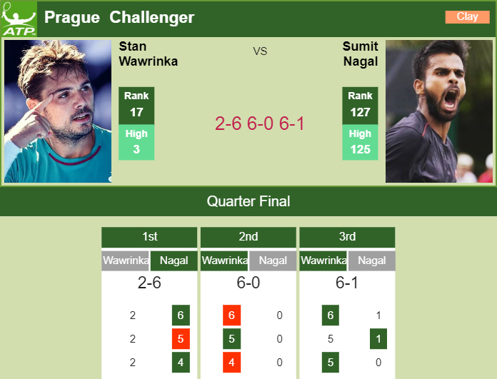 Prediction and head to head Stan Wawrinka vs. Sumit Nagal