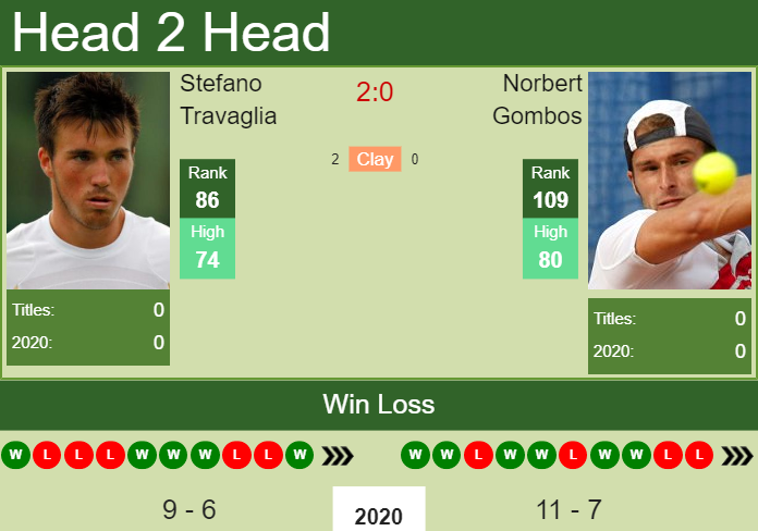 H2H. Stefano Travaglia vs Norbert Gombos | New York prediction, odds, preview, pick Prediction and head to head Stefano Travaglia vs. Norbert Gombos