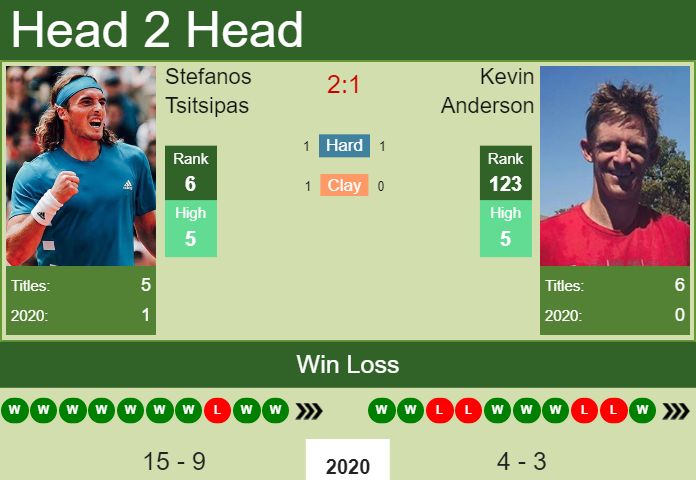 Prediction and head to head Stefanos Tsitsipas vs. Kevin Anderson