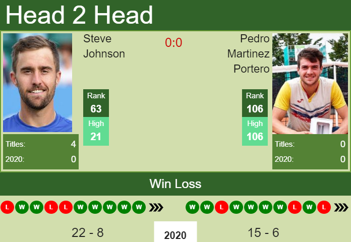 Prediction and head to head Steve Johnson vs. Pedro Martinez Portero