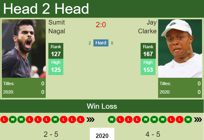Prediction and head to head Sumit Nagal vs. Jay Clarke