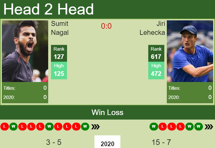 Prediction and head to head Sumit Nagal vs. Jiri Lehecka