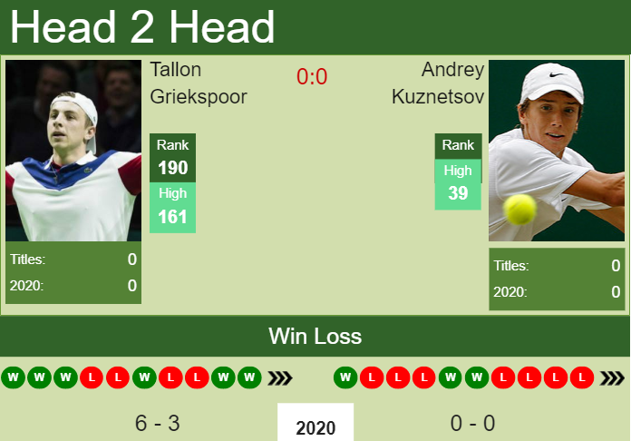 Prediction And Head To Head Tallon Griekspoor Vs. Andrey Kuznetsov Byp3otjzue Prediction and head to head Tallon Griekspoor vs. Andrey Kuznetsov
