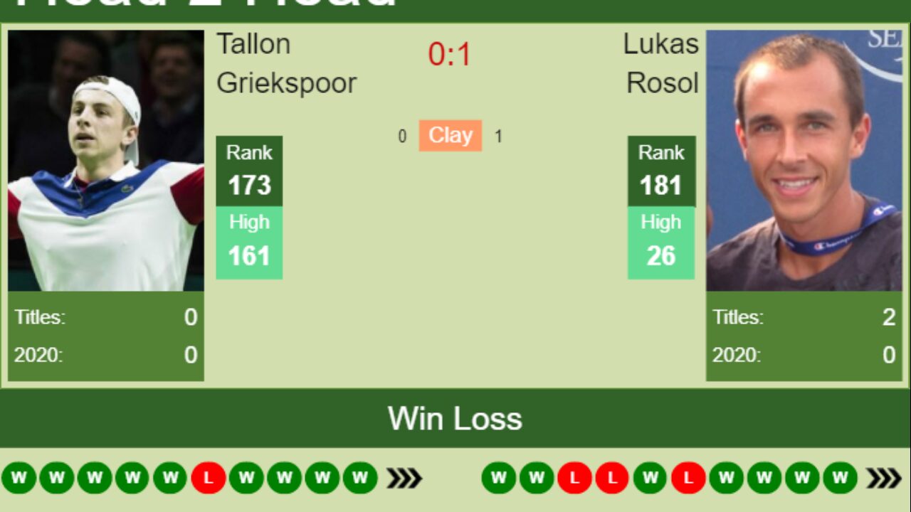 UPDATED R3]. Prediction, H2H of Tallon Griekspoor's draw vs