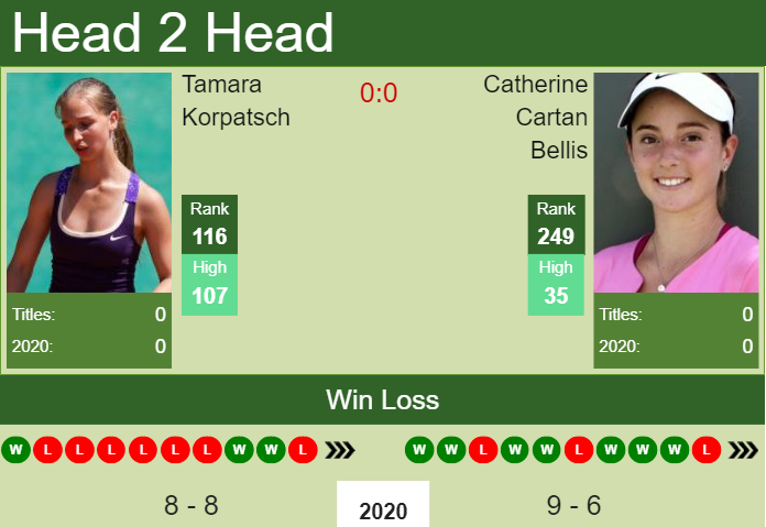 Prediction And Head To Head Tamara Korpatsch Vs. Catherine Cartan Bellis 6dogk4wcoq Prediction and head to head Tamara Korpatsch vs. Catherine Cartan Bellis