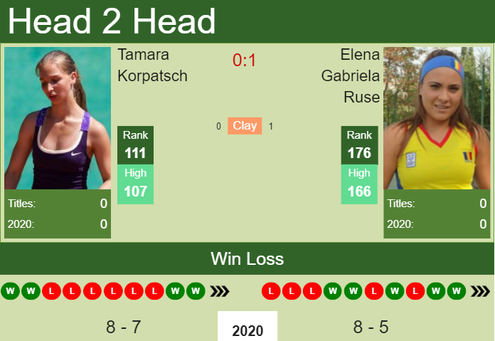 Prediction and head to head Tamara Korpatsch vs. Elena Gabriela Ruse