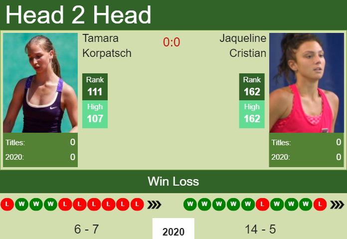 Prediction and head to head Tamara Korpatsch vs. Jaqueline Cristian