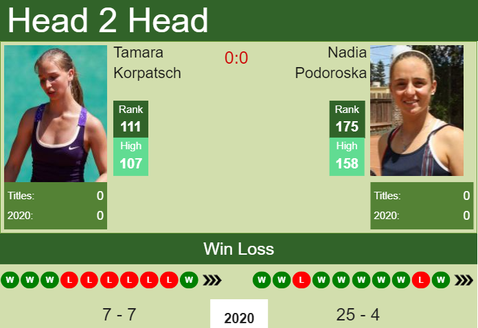 Prediction and head to head Tamara Korpatsch vs. Nadia Podoroska
