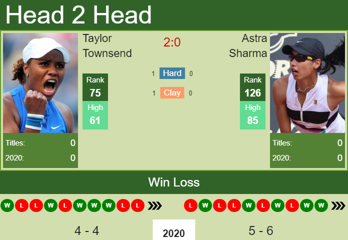 Prediction and head to head Taylor Townsend vs. Astra Sharma