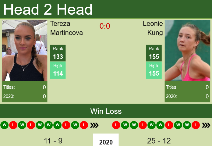 H2H. Tereza Martincova vs Leonie Kung | Palermo prediction, odds, preview, pick Prediction and head to head Tereza Martincova vs. Leonie Kung