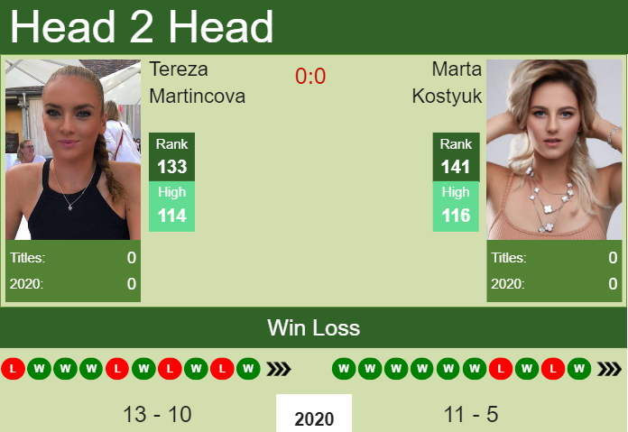 H2H. Tereza Martincova vs Marta Kostyuk | Prague prediction, odds, preview, pick Prediction and head to head Tereza Martincova vs. Marta Kostyuk
