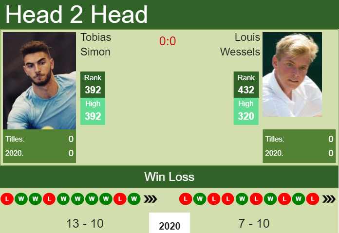 H2H. Tobias Simon vs Louis Wessels | prediction, odds, preview, pick Prediction and head to head Tobias Simon vs. Louis Wessels