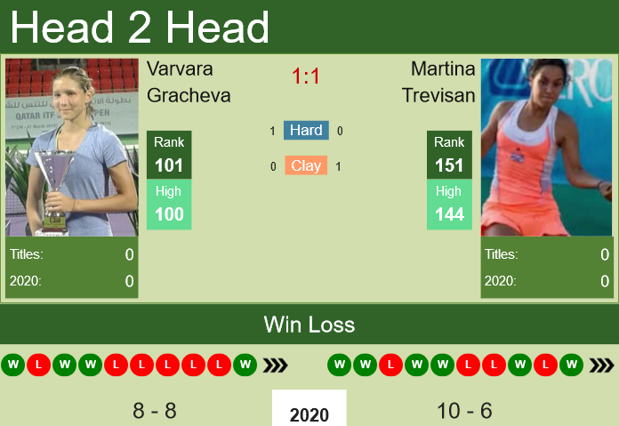 Prediction and head to head Varvara Gracheva vs. Martina Trevisan