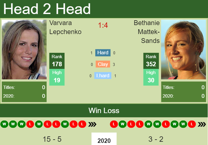 Prediction and head to head Varvara Lepchenko vs. Bethanie Mattek-Sands