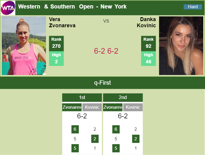 Prediction And Head To Head Vera Zvonareva Vs. Danka Kovinic Kxf7jkseru Prediction and head to head Vera Zvonareva vs. Danka Kovinic