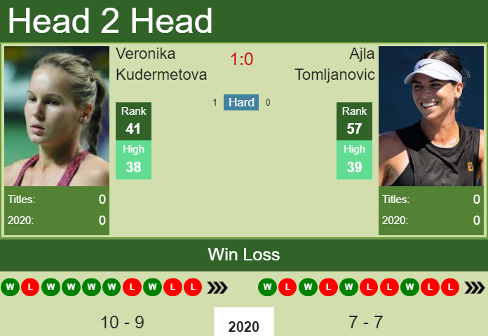 Prediction And Head To Head Veronika Kudermetova Vs. Ajla Tomljanovic Lpdo11yddf Prediction and head to head Veronika Kudermetova vs. Ajla Tomljanovic