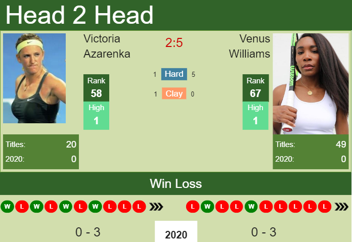 Prediction and head to head Victoria Azarenka vs. Venus Williams