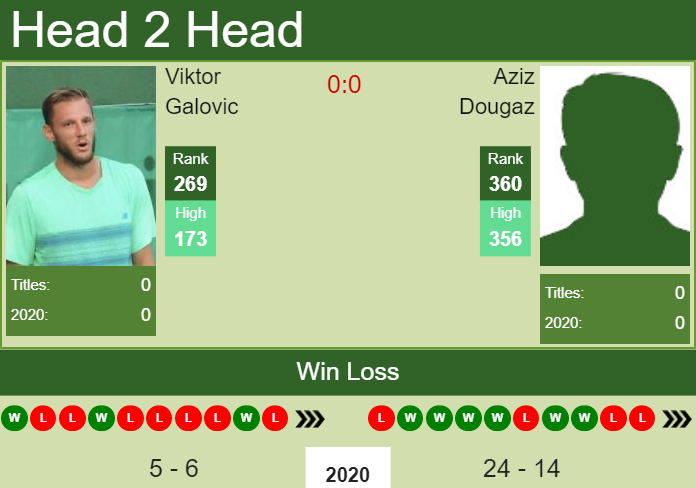 H2H. Viktor Galovic vs Aziz Dougaz | Todi Challenger prediction, odds, preview, pick Prediction and head to head Viktor Galovic vs. Aziz Dougaz
