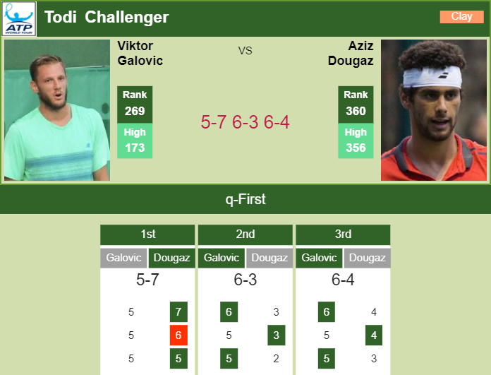 Prediction and head to head Viktor Galovic vs. Aziz Dougaz