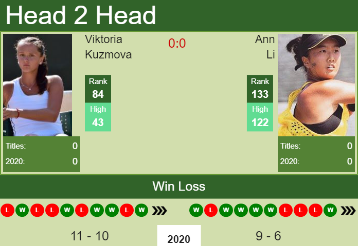 Prediction And Head To Head Viktoria Kuzmova Vs. Ann Li Iuoguxnygr Prediction and head to head Viktoria Kuzmova vs. Ann Li