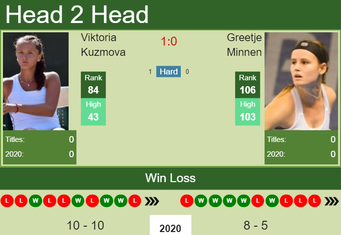 Prediction and head to head Viktoria Kuzmova vs. Greetje Minnen